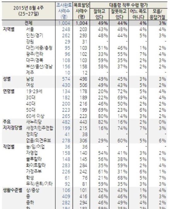 “20~30대, 朴대통령 지지율 수직 상승” 10%미만서 20%대로 급상승  