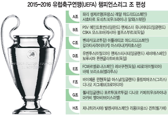 2015-2016 유럽축구연맹(UEFA) 챔피언스리그 조 편성  