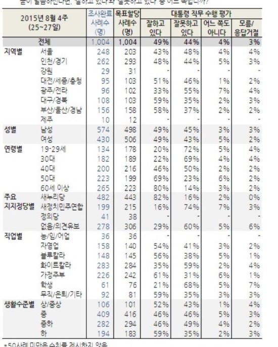 “남북 합의의 힘...집나갔던 PK도 朴대통령 지지로 돌아왔다” PK 58%, TK 59%  