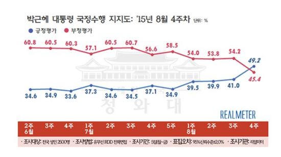 “8·25 남북합의 타결, 堂·靑·金 모두 올해 최고치 기록”  