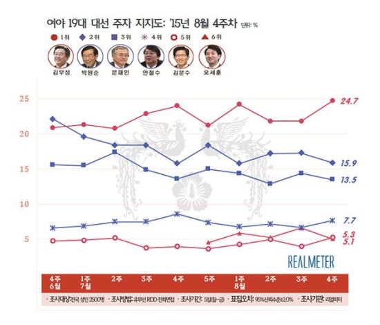 蹫,   ȿ  ô١ ڽ ְ  ...24.7%  