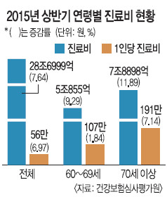 65 ̻     ݱ 11.1%   