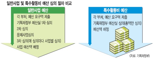 [기획] 논란 많은 ‘특수 활동비’ 예산, 총액 결정도 한 번 심의로 끝  