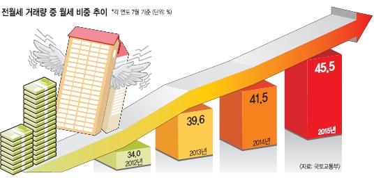 [기획] 임대차보호법 있으나마나… 월세 상한선 비웃는 집주인들  