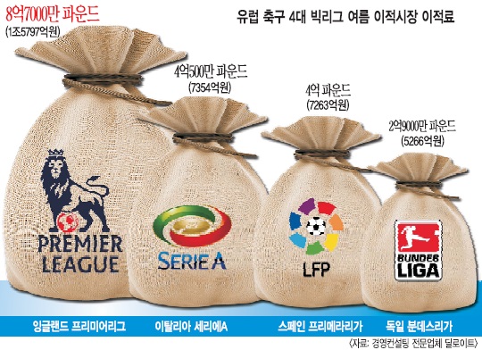 [그래픽 뉴스] 유럽 축구 4대 빅리그 여름 이적시장 이적료  