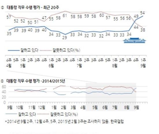 “40대 32%가 돌아왔다” 朴대통령 국정지지율 54%…세월호 이후 최고  