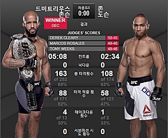 UFC 플라이급 존슨 7차 방어 성공  