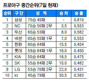 5 ︸? 2 ο ̴߰١ NCλꡤؼ, 3.5   