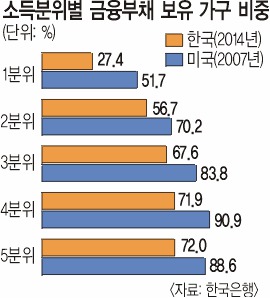 고소득층, 금융자산 75%가 ‘빚’  