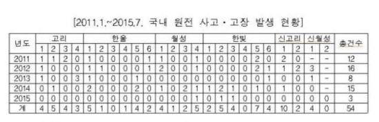 “1+1+1=4, 2+1+1=10...덧셈도 못한 원자력안전위원회” 엉터리 자료로 뭇매  