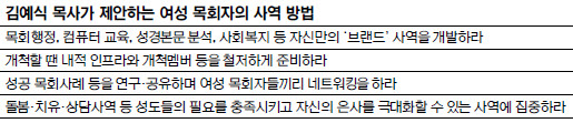 [한국교회 미래, 여교역자를 세워라]  “여성 리더십 깨워 한국교회 영성회복”  