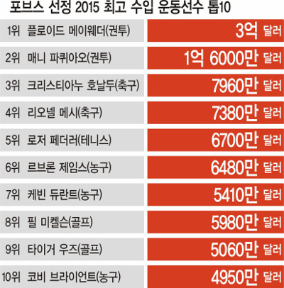 한국 스포츠 스타 수입과 세금은… 15억 ‘연봉킹’ 김태균, 세금이 4억원  