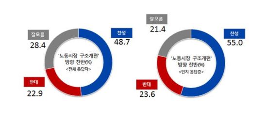 “국민 절반 이상, 노사정 대타협 찬성” 반대 의견보다 두배 많아  