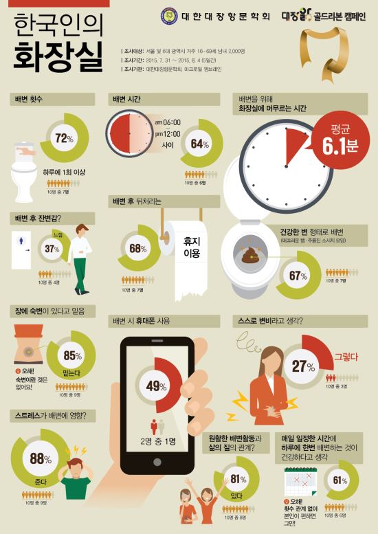 한국인 2명중 한명은 배변 중에도 휴대폰 사용한다  