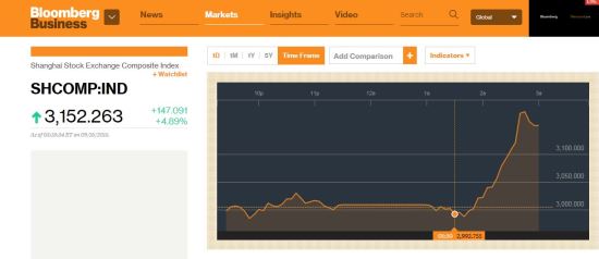   4.9% ޵ѱ, Ϻ ޾ ö  