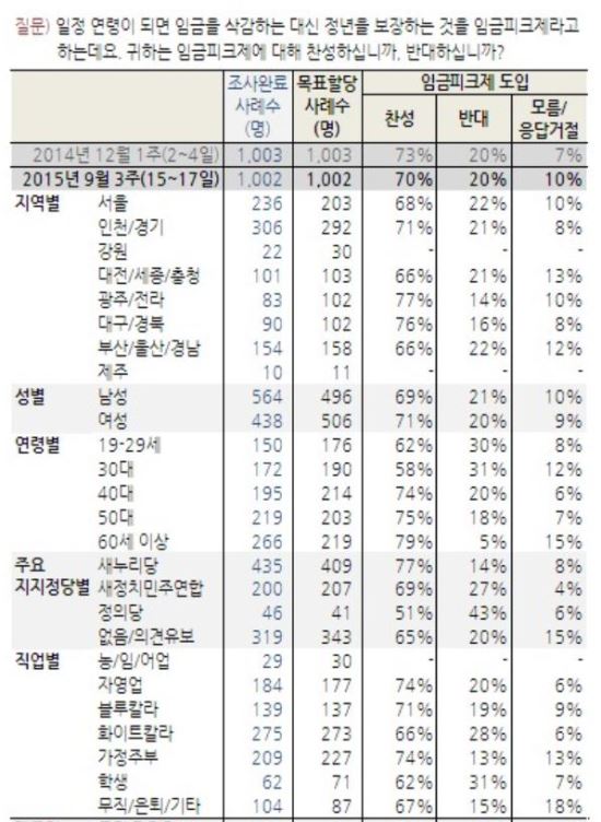 ӱũ  70%  ݴ 20% ûڸ Ȯ 켱 73%...  15%  