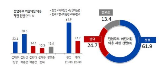 ֺ ڳ  Ϲ ̿   61.9% vs ݴ 24.7%  