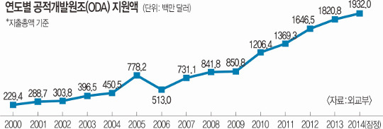 [한·일 국교정상화 50년] 대한민국, 광복 이후 받은 원조 더 큰 원조로 되갚다 기사의 사진