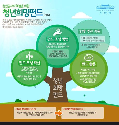 청년희망펀드, 오늘부터 개시…5개 은행 통해 기부 가능  