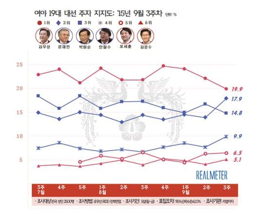 위기의 두남자 희비 엇갈렸다 “‘마약 사위’ 김무성 하락...‘계파 갈등’ 문재인 상승”  