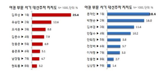蹫, ¹ΰ   ȴ١ 25.4% 2 ¹ 12.6%     