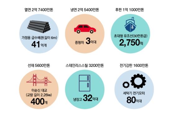 포스코, 43년 만에 8억t 판매 달성  