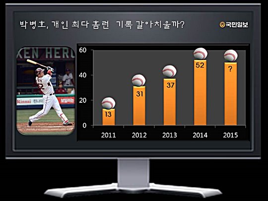 13! 31! 37! 52!… 박병호, 개인 최다 홈런 기록도 갈아 치울까?  