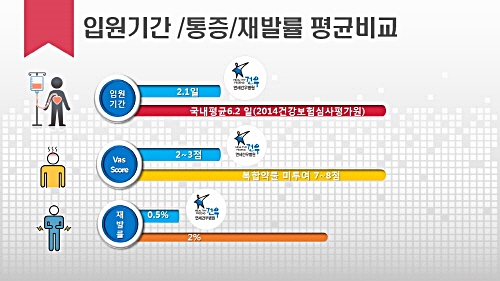연세건우병원, 무지외반증 수술 전문성 임상 결과로 입증  