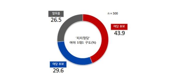  Ѽ 11  ... 43.9%  ߴ 29.6%  