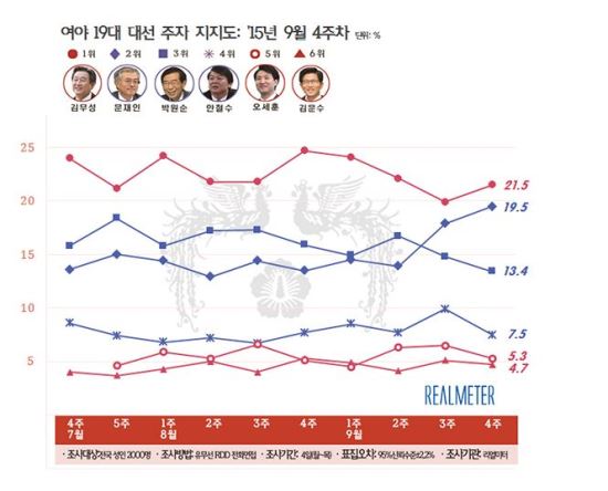 “김무성, 마약 사위 정국 돌파 성공...1.6% 반등” 13주 연속 1위  