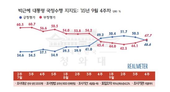 “TK물갈이론 악영향 미쳤다” 朴대통령 지지율 40%대로 하락  