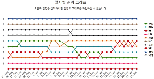 “추석이고 뭐고 5위!”… 프로야구 피 말리는 순위 경쟁 계속  