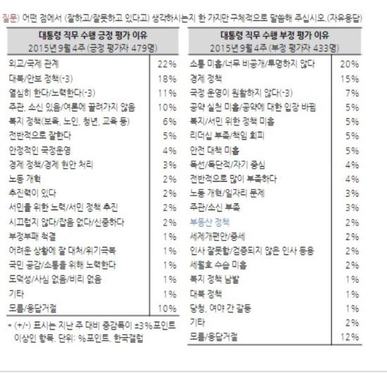 “朴대통령 40%대 지지율 하락 원인 1위...소통 미흡 20%”  