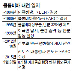 51년 콜롬비아 내전, 마침내 끝을 향해… 두 지도자 쿠바서 첫 회담  
