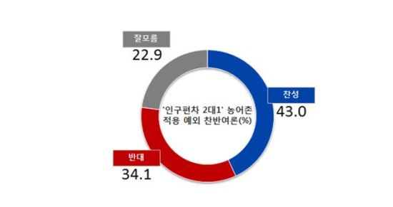 α 21,  ܡ  43.0% vs ݴ 34.1  