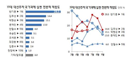 ݱ⹮ ȷ,    ޺λ   յ 1...28.5%  