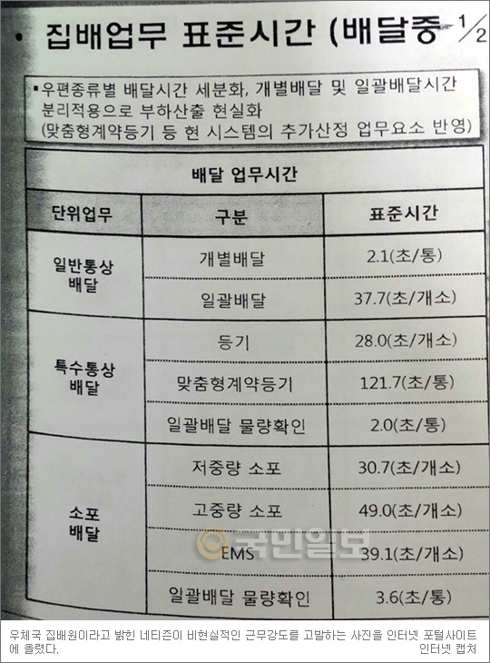 “이게 가능하겠습니까? 집배원도 사람입니다” 업무 표준시간 고발… 페북지기 초이스  