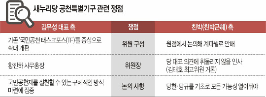 [與 공천전쟁] 새누리 공천룰 논의 어디로… 돌고 돌아 ‘당헌·당규’ 원칙으로 무대의 후퇴?  