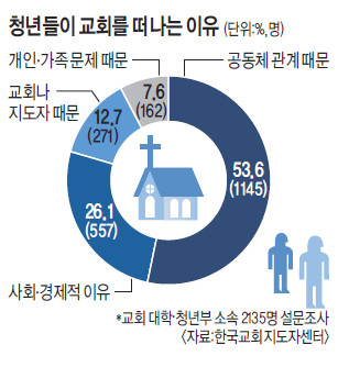 û ȸ  ?  53% ȸ     ٸ  ȸ ̳  
