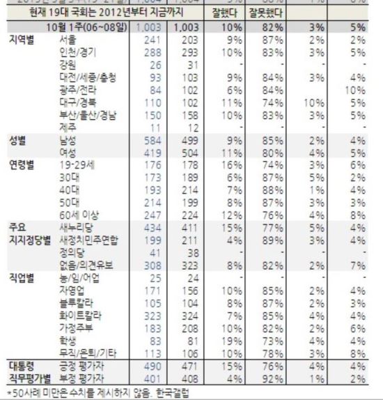  82%, 19 ȸ ߸ߴ١ ߴٴ  10% Ұ  