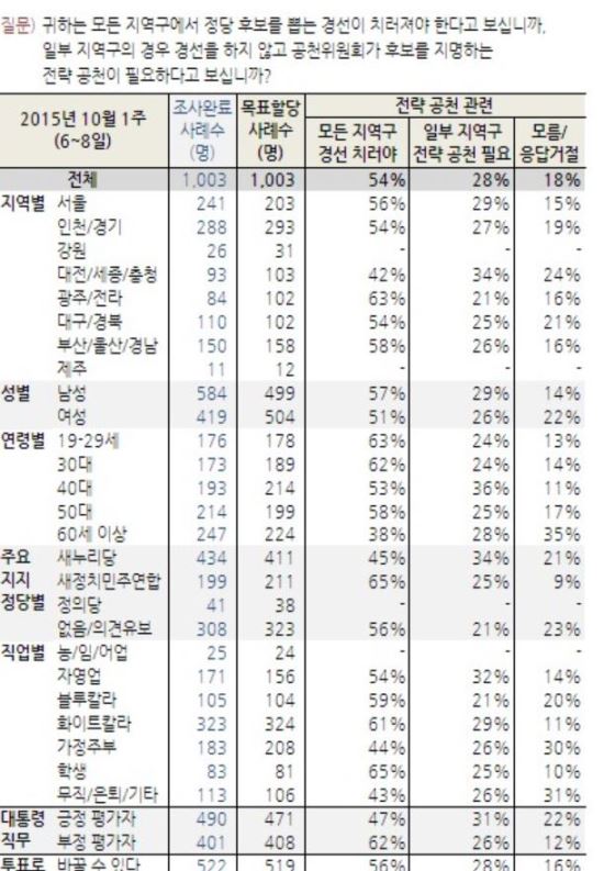  54%,   漱ؾߡ Ϻ  õ 28%  