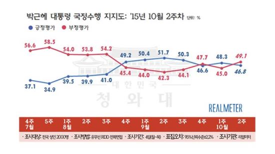 “朴대통령 부정평가 49.1%, 긍정 48.8% 보다 앞섰다”  