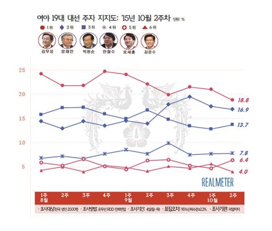 蹫,    ſ 10% ϶ 1 ڸ   