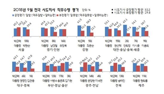 “김관용 경북지사, 시도지사 평가 1위 재등극” 권선택 유정복 홍준표-최하위권  