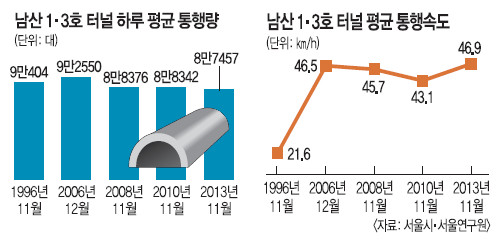[기획] 남산터널 혼잡통행료 20년째 '시범사업 中'… 통행요금 '그대로' 혼잡도 '원래대로'-국민일보