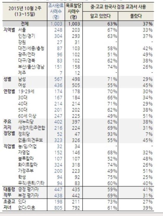 “국민 63%, 기존 한국사 교과서 검정제 출판 알고 있었다” 몰랐다 37%  