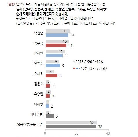 “박원순-김무성-문재인, 3%내 초박빙 승부 대선까지 계속된다”  
