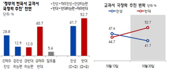 ѱ  ȭ ݴ    ݴ 52.7% vs  41.7%'  