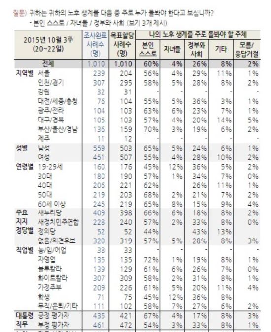 “본인의 노후를 누가 돌봐야 할까요?” 국민 60%, ‘본인’  