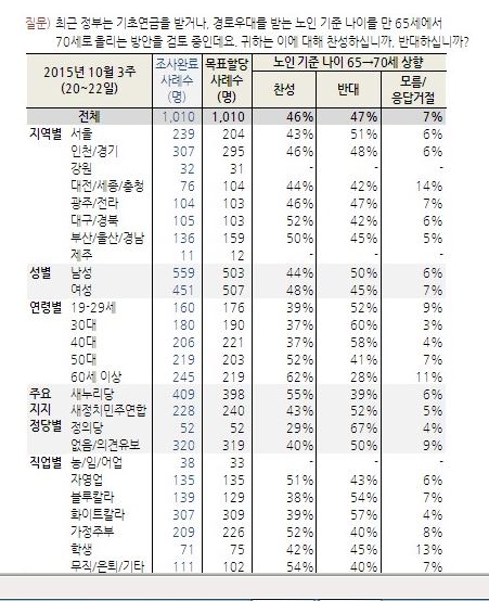      46%  ݴ 47% 40 ϼ ݴ, 50 ̻  켼  